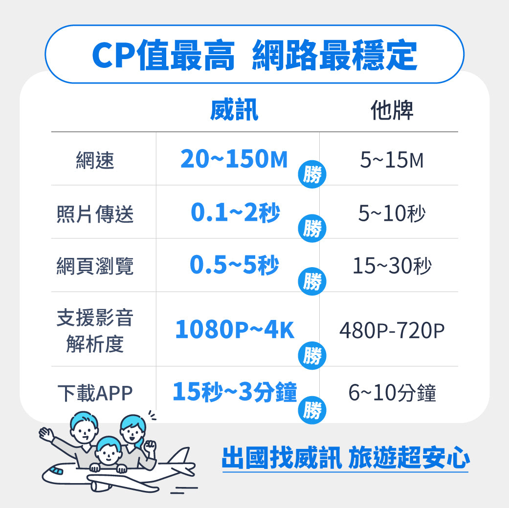 韓國上網卡│4G高速 SKT電信 吃到飽│ 3-30天